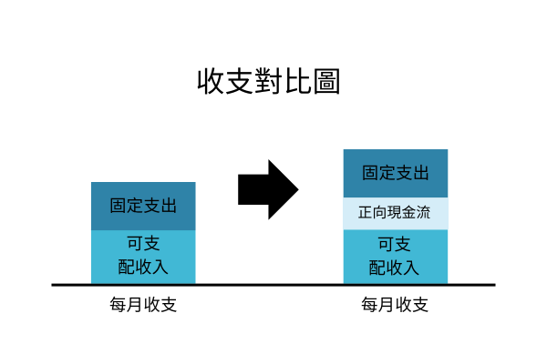 優勢 - 讓金錢與房子並行成長